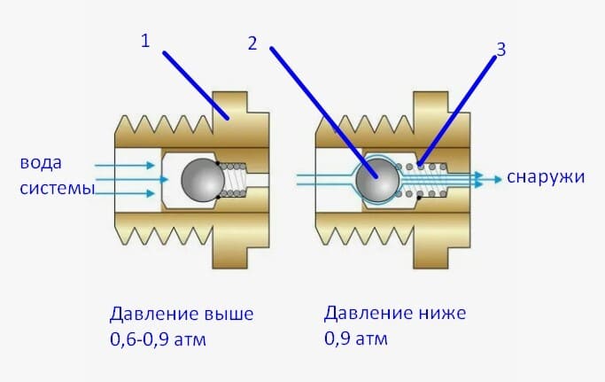 автоматический сливной клапан