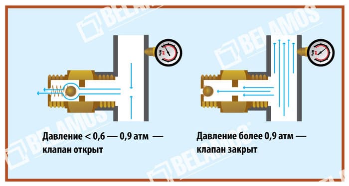 автоматический сливной клапан