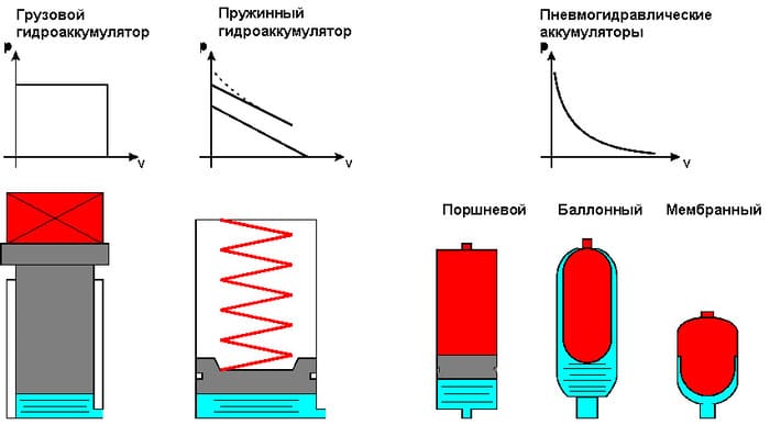 как работает гидроаккумулятор