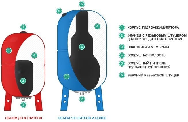 как работает гидроаккумулятор