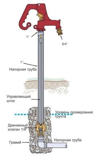 незамерзающий кран