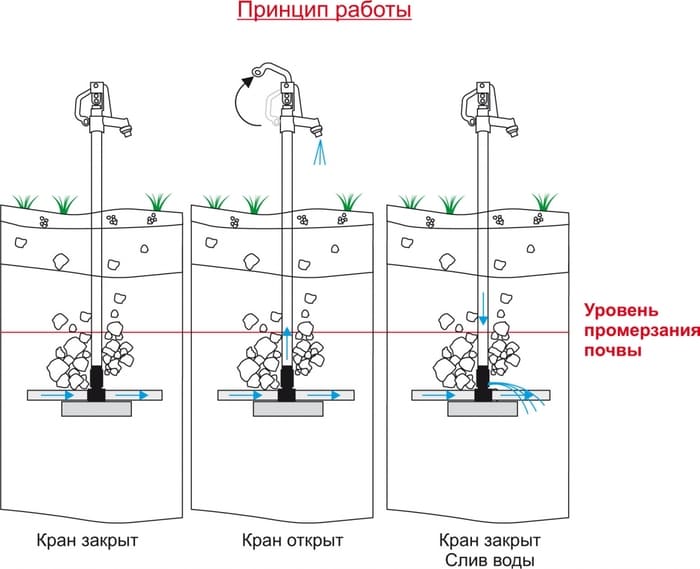 незамерзающий кран