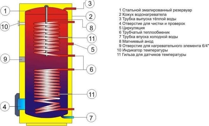 горячее водоснабжение частного дома от газа