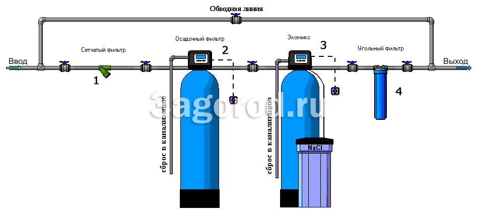 Система очистки воды из скважины №4 - Железо Марганец Аммоний Жесткость Цветность Мутность