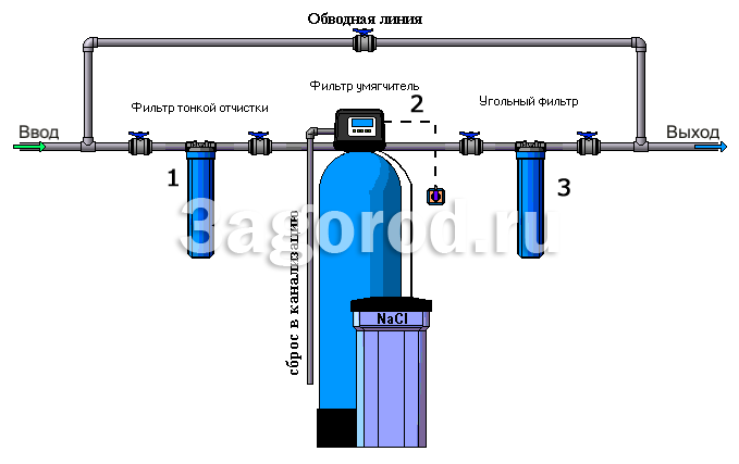 Система очистки воды из скважины №3 - Железо Марганец Жесткость 
