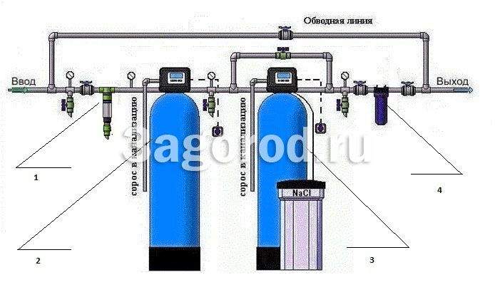 Система очистки воды из скважины №10 - удаление превышений железа, марганца, цветности, мутности, запаха, умягчение воды