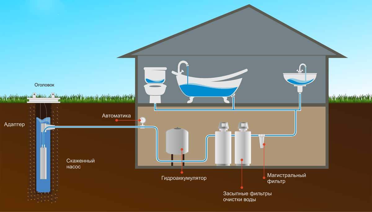 Водопровод в частный дом из скважины под ключ