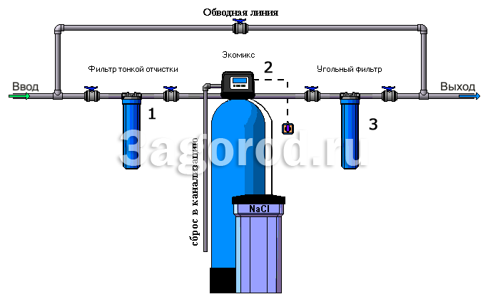 Система очистки воды из скважины №1 - Железо Марганец Аммоний Жесткость Цветность