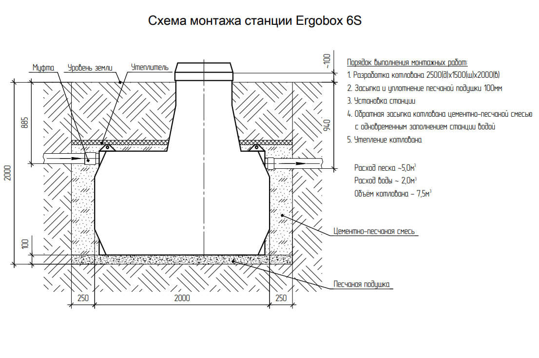 Инструкция Септик Эргобокс 6 S, схема монтажа Септик Эргобокс 6 S -  3agorod.ru