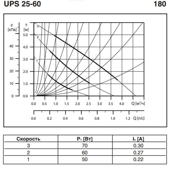 Пример напорно-расходного графика, насос Grundfos UPS 25-60