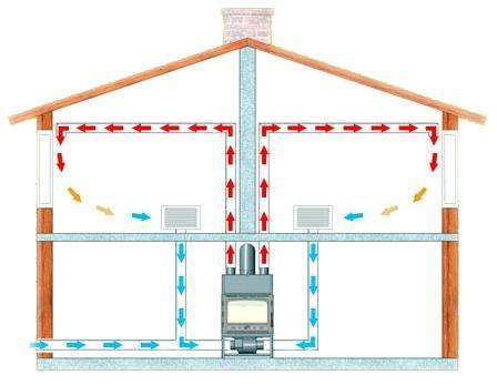 Воздушная система отопления в частном доме. Проектирование отопления под ключ