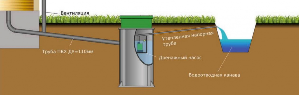 Схема выброса воды из станции в канаву. Самый распространенный вариант отвода.