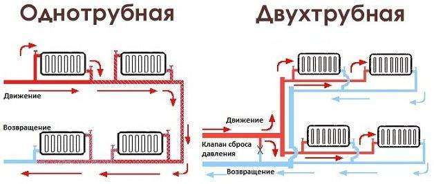Типы систем отопления