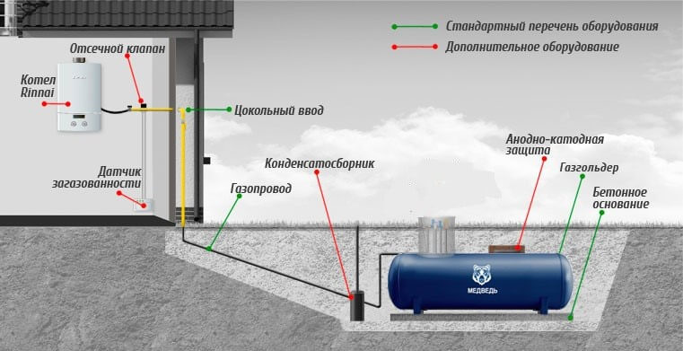 Общая схема газоснабжения от газгольдера