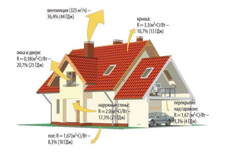 Теплопотери дома - система отопления двухэтажного частного дома