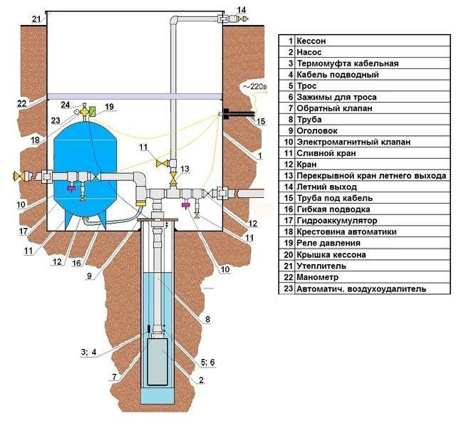 Схема установки кессона на обсадную трубу скважины. Схема из интернета.png