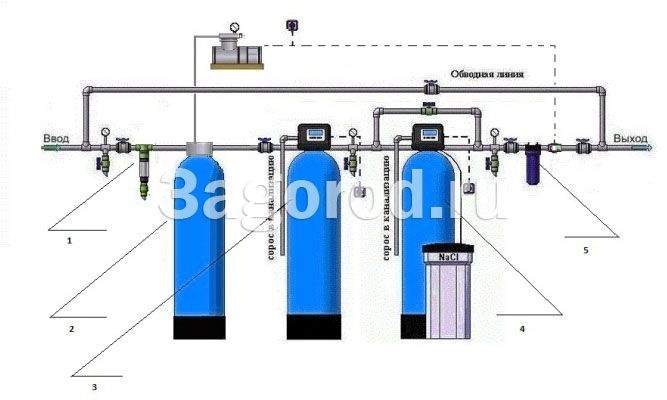 Система очистки воды из скважины №6 - удаление превышений железа, марганца, аммиака и умягчение воды