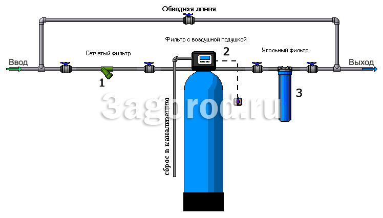 Система очистки воды из скважины №2 - Железо Марганец Мутность Запах сероводорода