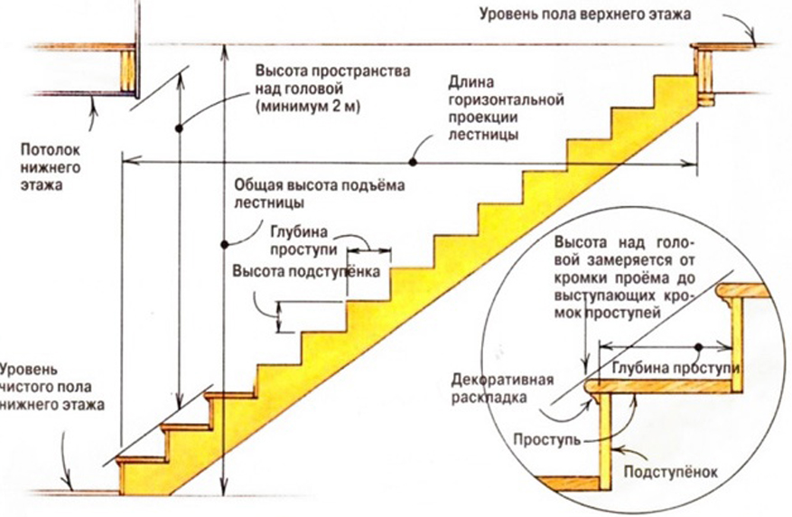 Устройство лестницы на второй этаж в частном доме